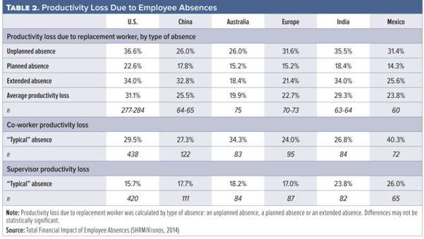 Absenteeism in the workplace: Impact, causes, and policies